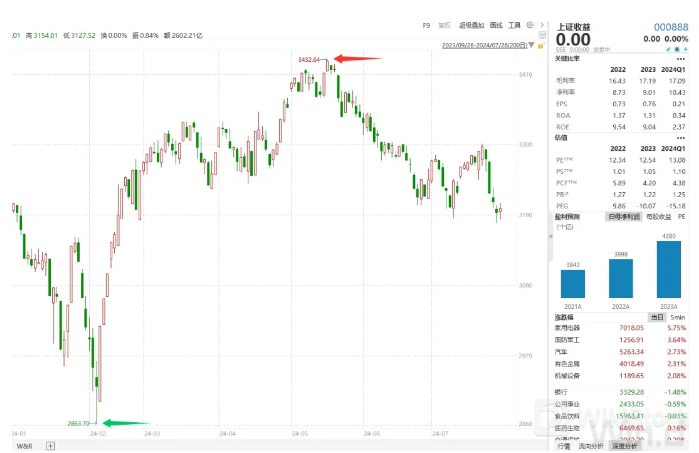 加强版上证指数，今日首秀！ 