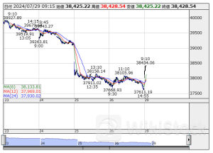 ETF売買動向=29日寄り付き、日経レバの売買代金は310億円と活況