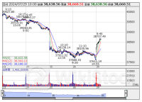 10時の日経平均は978円高の3万8646円、東エレクが116.22円押し上げ