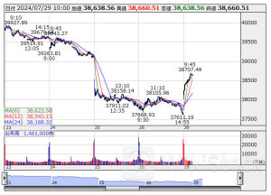 10時の日経平均は978円高の3万8646円、東エレクが116.22円押し上げ