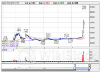 本日の【ストップ高／ストップ安】 寄付 S高＝ 4 銘柄 S安＝ 0 銘柄 (7月29日)