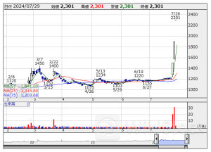 本日の【ストップ高/ストップ安】 寄付 S高= 4 銘柄 S安= 0 銘柄 (7月29日)