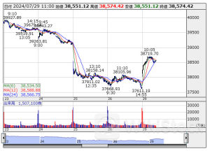 11時の日経平均は894円高の3万8561円、東エレクが102.00円押し上げ