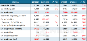 Hoạt động tài chính không tạo điểm nhấn như cùng kỳ, MHC chuyển sang lỗ ròng trong quý 2
