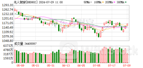 无人驾驶概念再活跃 金龙汽车3连板 大众交通16个交易日大涨超230%