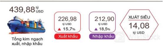 Trong 7 tháng đầu năm 2024 Việt Nam xuất siêu hơn 14 tỷ USD