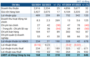 Phân bón Bình Điền lãi kỷ lục