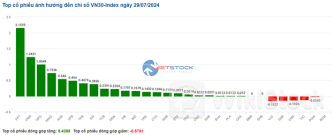 Nhịp đập Thị trường 29/07: Nghiêng về phía tăng