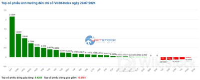 Nhịp đập Thị trường 29/07: Nghiêng về phía tăng