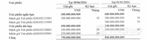 Hụt doanh thu tài chính, Khải Hoàn Land báo lãi ròng 6 tháng đầu năm giảm 71%