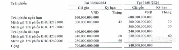 Hụt doanh thu tài chính, Khải Hoàn Land báo lãi ròng 6 tháng đầu năm giảm 71%