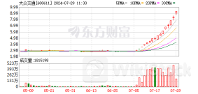 7月最牛股是它？16交易日大涨超200%！公共交通板块火了