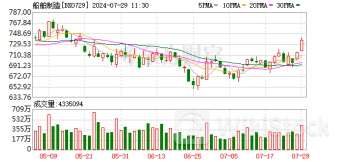 超50亿元资产收购发酵 “中船系”集体大涨！