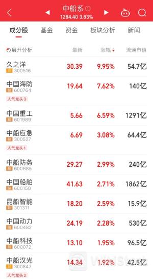 超50亿元资产收购发酵，“中船系”集体大涨！外资出手，20只海外机构调研股被盯上