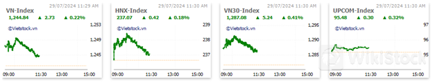 Nhịp đập Thị trường 29/07: Đà tăng bị thu hẹp