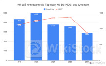 HDG: Lợi nhuận chạm đáy