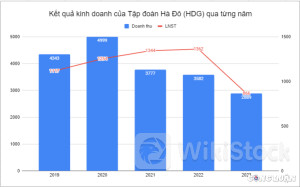 HDG: Lợi nhuận chạm đáy