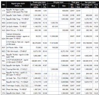 Lãnh đạo mua bán cổ phiếu: Gió lệch chiều bên bán