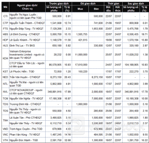 Lãnh đạo mua bán cổ phiếu: Gió lệch chiều bên bán