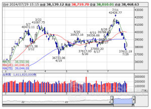 [PTS]ナイトタイムセッション17時時点 上昇58銘柄・下落60銘柄（通常取引終値比）