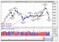[PTS]デイタイムセッション終了 15時以降の上昇71銘柄・下落68銘柄（通常取引終値比）