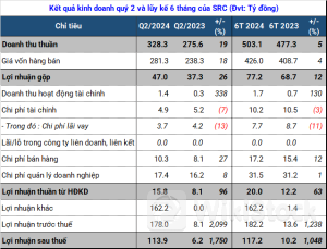 Kinh doanh săm lốp nhưng lãi của một doanh nghiệp tăng 1,700% nhờ bất động sản