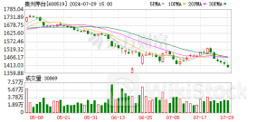 贵州茅台突遇重大变数！股价跌穿1400元关口