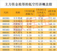 低空经济再次“起飞”，近4亿元主力资金杀入这只龙头股！超跌+高增长潜力股仅5只