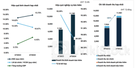 PVI: Lợi nhuận trước thuế 6 tháng đạt 787 tỷ đồng, hoàn thành 73% kế hoạch năm