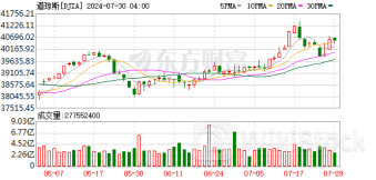 全球市场：美股三大指数涨跌不一 特斯拉涨超5%