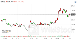 特斯拉成大摩“首选”美国汽车股 目标价锁定310美元2024年07月30日 