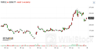 特斯拉成大摩“首选”美国汽车股 目标价锁定310美元2024年07月30日 