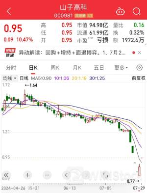 又一家官宣！高管降薪，总经理年薪打“六五折”！首批50家上市公司半年报出炉，这20家净利润规模居前（附名单）