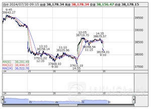 ETF売買動向=30日寄り付き、日経レバの売買代金は158億円と低調
