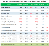 Lãi ròng quý 2 Tân Tạo tăng 86% nhờ hoàn nhập phải thu khó đòi