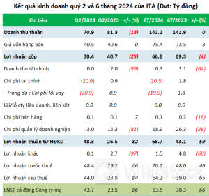 Lãi ròng quý 2 Tân Tạo tăng 86% nhờ hoàn nhập phải thu khó đòi