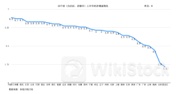 上半年16个省份跑赢全国5%的GDP增速，内蒙古位列第一
