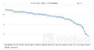 上半年16个省份跑赢全国5%的GDP增速，内蒙古位列第一