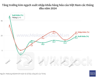 Việt Nam có tháng thứ 5 liên tiếp tăng trưởng thương mại