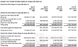 Công ty bất động sản trên sàn bị toà án ra quyết định mở thủ tục phá sản báo mức lỗ 171 tỷ đồng - lớn nhất từ đầu mùa BCTC quý 2