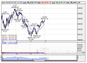 13時の日経平均は236円安の3万8232円、ファストリが48.06円押し下げ