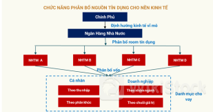 Tối ưu định hướng dòng chảy tín dụng dựa trên dữ liệu