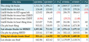 Eximbank tăng 52% lãi trước thuế quý 2, tiền vay NHNN tăng đột biến