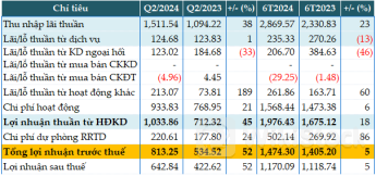 Eximbank tăng 52% lãi trước thuế quý 2, tiền vay NHNN tăng đột biến