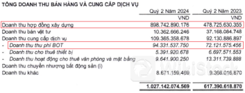 Doanh thu hợp đồng xây dựng tăng mạnh, C4G lãi kỷ lục trong quý 2