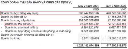 Doanh thu hợp đồng xây dựng tăng mạnh, C4G lãi kỷ lục trong quý 2