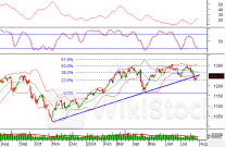Phân tích kỹ thuật phiên chiều 30/07: Tâm lý phân vân bao trùm thị trường