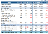 Lợi nhuận gộp tăng mạnh, lãi quý 2 của POW gấp 3 lần cùng kỳ