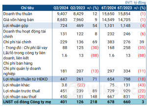 Lợi nhuận gộp tăng mạnh, lãi quý 2 của POW gấp 3 lần cùng kỳ