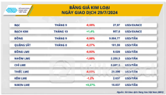 Sắc đỏ áp đảo trên thị trường kim loại, giá đồng tiếp tục suy yếu